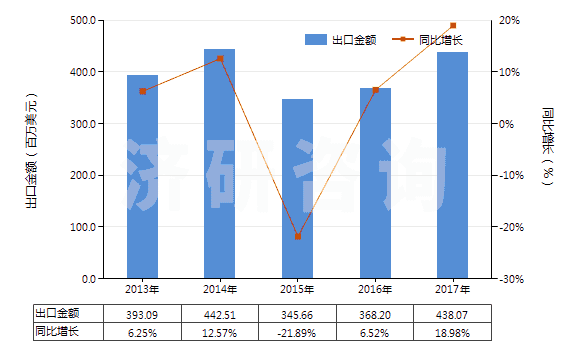 2013-2017年中國非零售包裝殺蟲劑成藥(HS38089190)出口總額及增速統(tǒng)計 2013-2017年中國非零售包裝殺蟲劑成藥(HS38089190)出口總額及增速統(tǒng)計